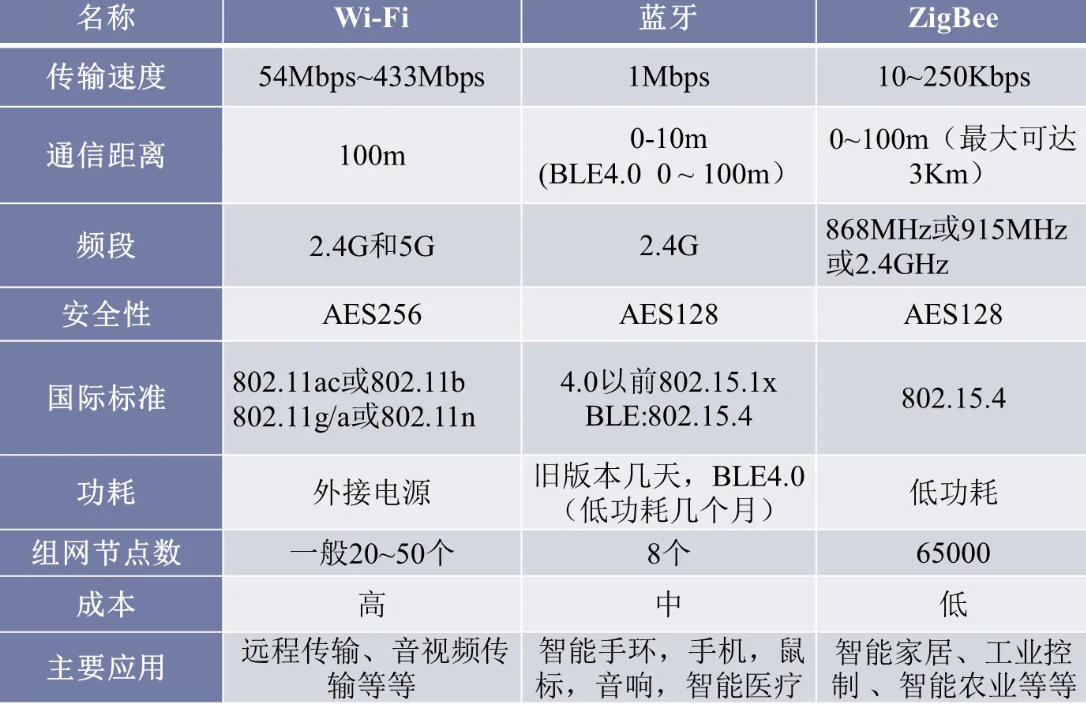 zigbee和wifi的區別，zigbee和wifi的比較