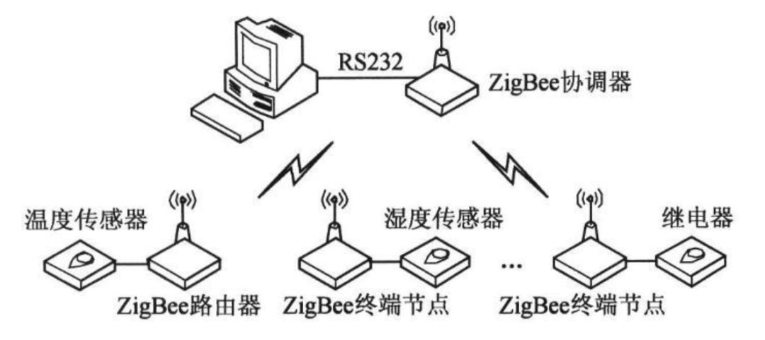 什么是zigbee通訊協議？zigbee組網協議與zigbee技術介紹