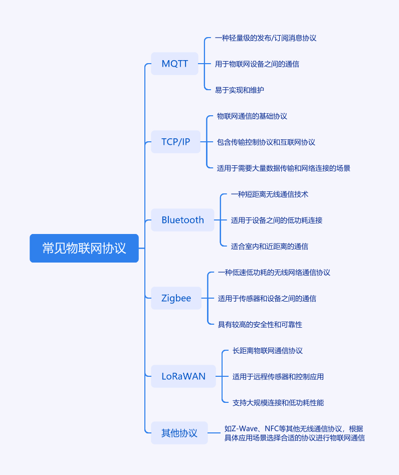 工業通信協議有哪些？盤點最新物聯網通信協議介紹