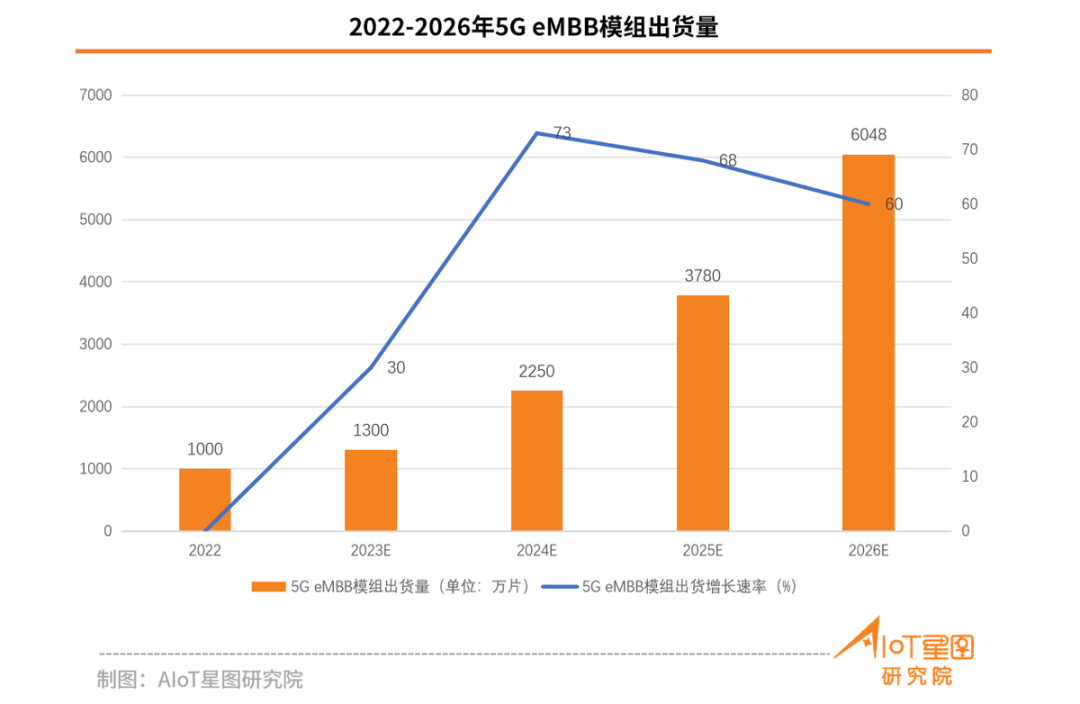 關于5G eMBB/RedCap/NB-IoT市場占有率數據