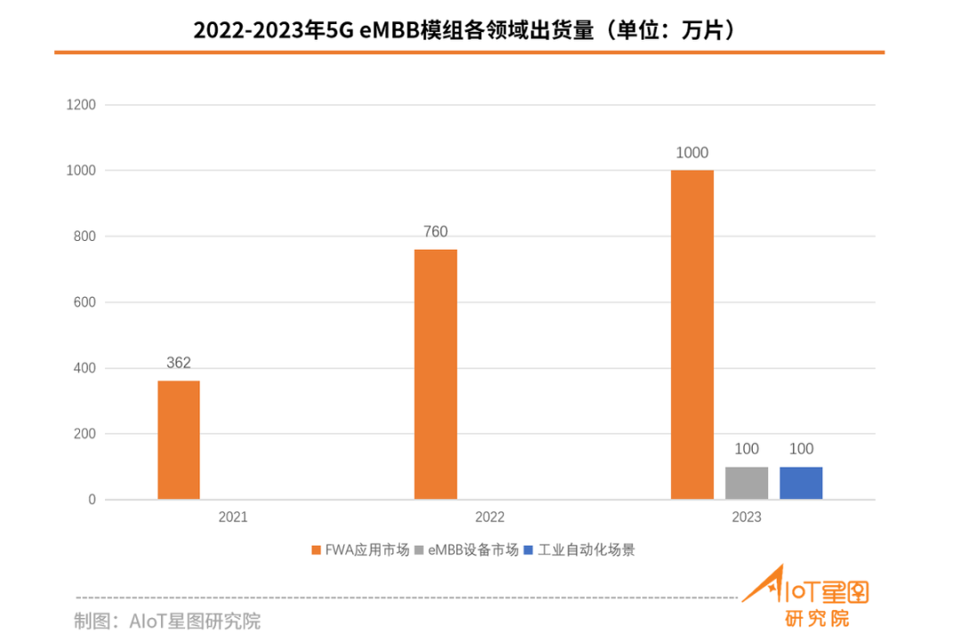 關于5G eMBB/RedCap/NB-IoT市場占有率數據