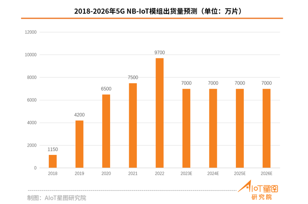 關于5G eMBB/RedCap/NB-IoT市場占有率數據