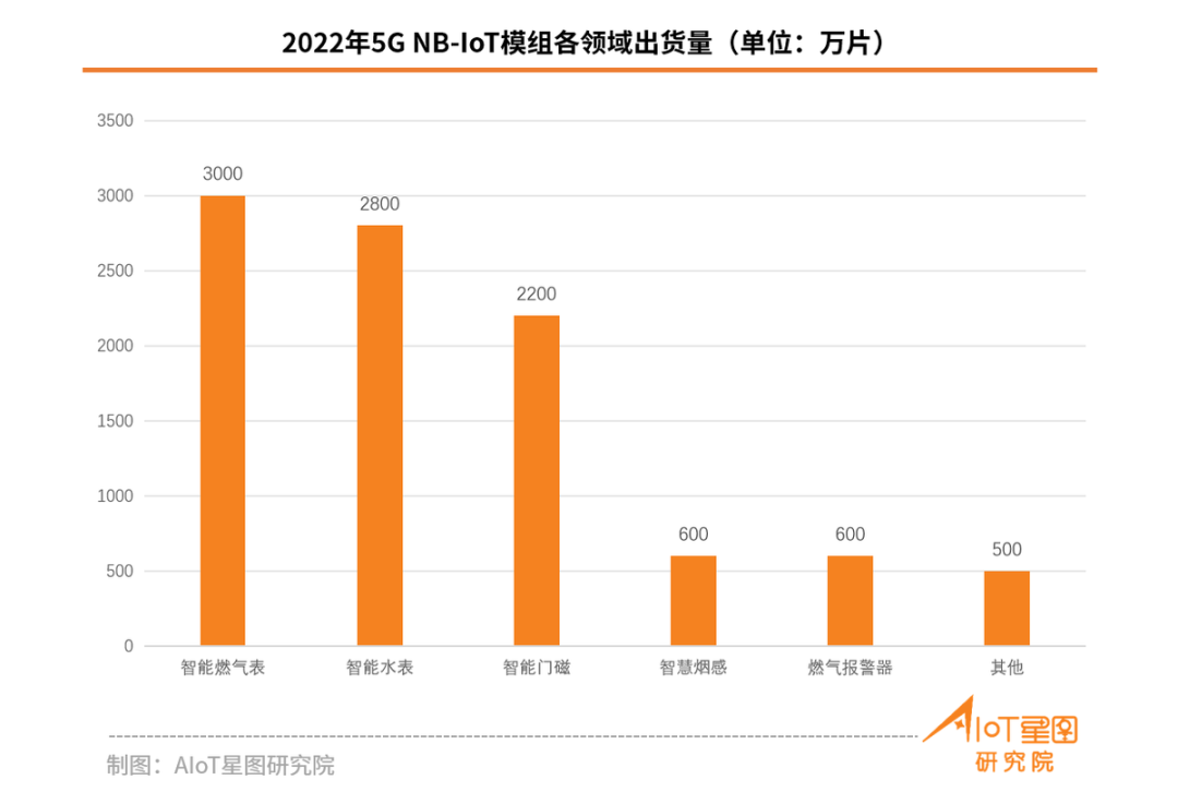 關于5G eMBB/RedCap/NB-IoT市場占有率數據