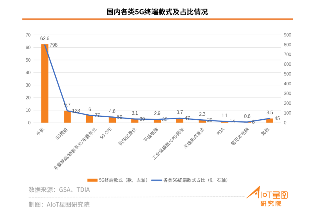 關于5G eMBB/RedCap/NB-IoT市場占有率數據
