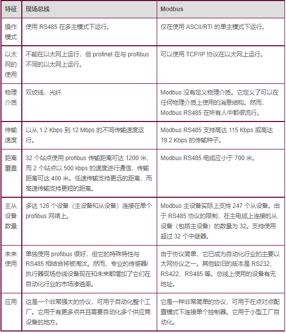 modbus通訊協議功能碼怎么看？