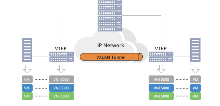 VXLAN是一種什么技術？