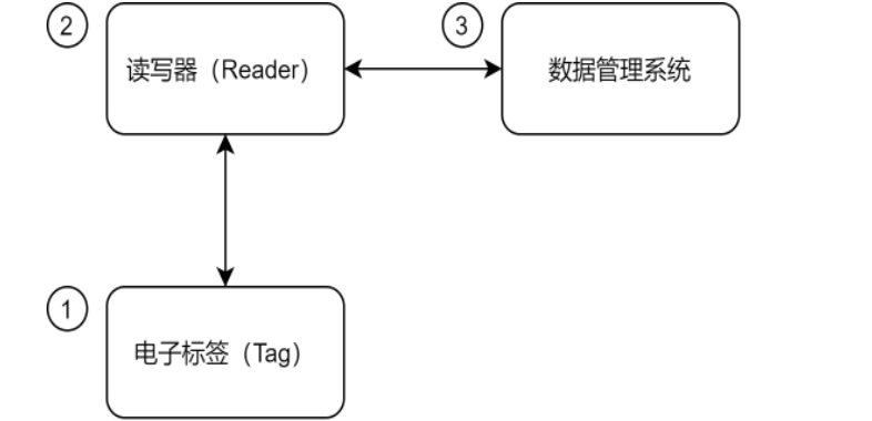 RFID技術概述